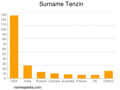Surname Tenzin