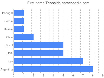 Given name Teobalda
