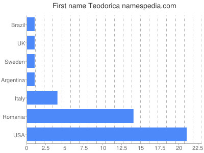 Given name Teodorica