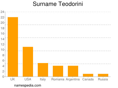Surname Teodorini