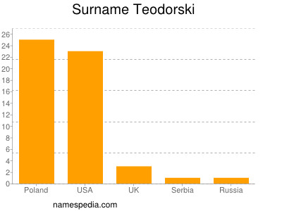 Surname Teodorski