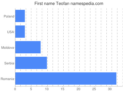 Given name Teofan
