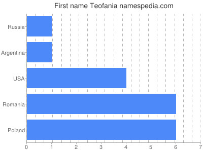 Given name Teofania