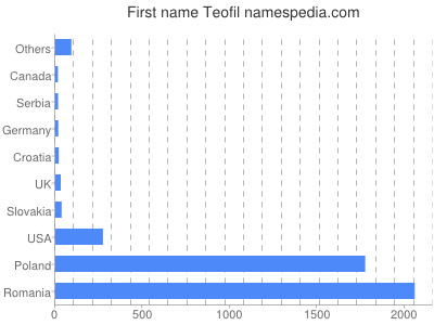 Given name Teofil