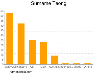 Surname Teong