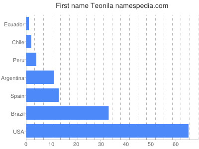 Given name Teonila