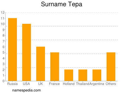 Surname Tepa
