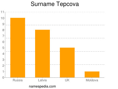 Surname Tepcova