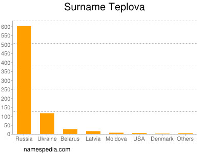 Surname Teplova