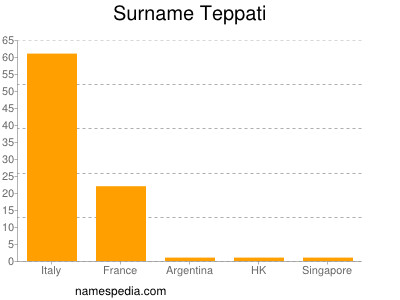Surname Teppati