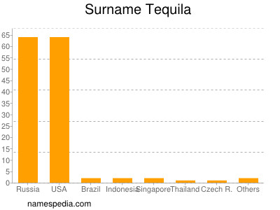 Surname Tequila