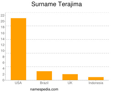 Surname Terajima