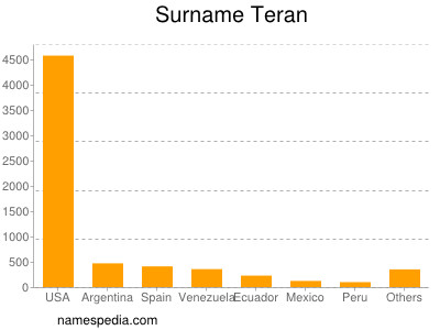 Surname Teran