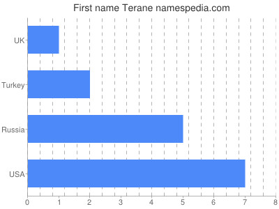 Given name Terane