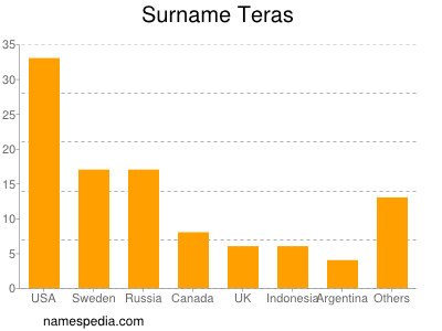 Surname Teras