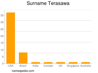 Surname Terasawa