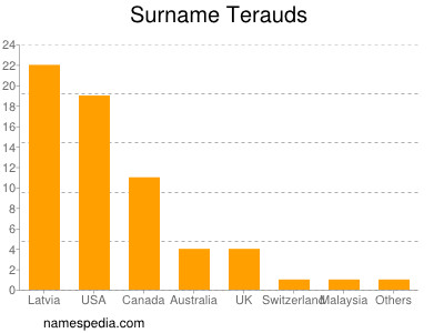 Surname Terauds