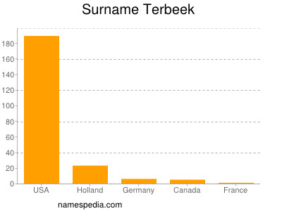 Surname Terbeek
