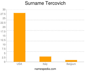 Surname Tercovich