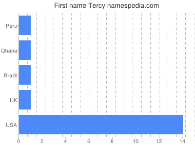Given name Tercy