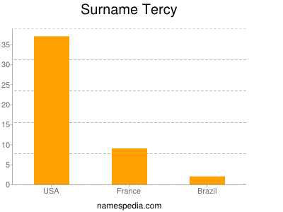 Surname Tercy