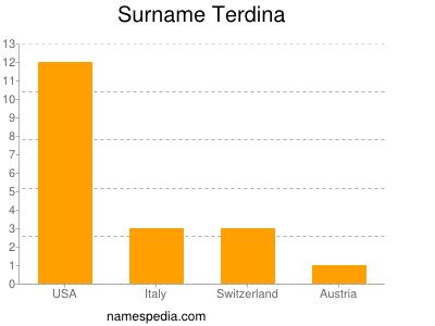 Surname Terdina