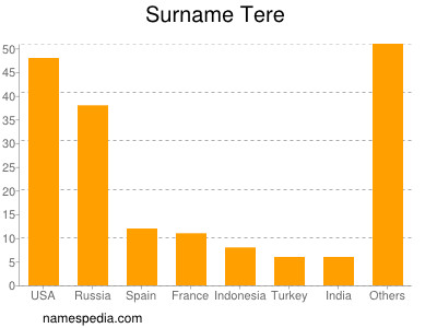 Surname Tere