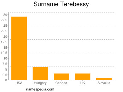 Surname Terebessy