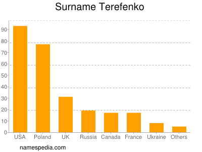 Surname Terefenko