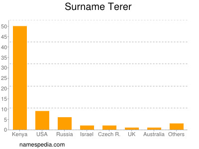 Surname Terer