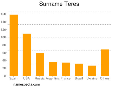 Surname Teres