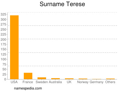 Surname Terese