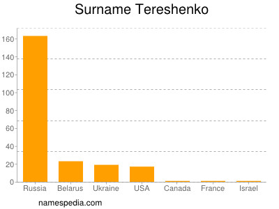 Surname Tereshenko