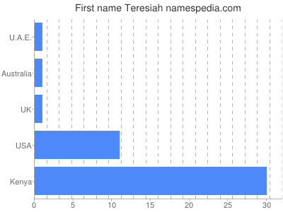 Given name Teresiah