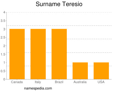 Surname Teresio