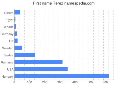 Given name Terez