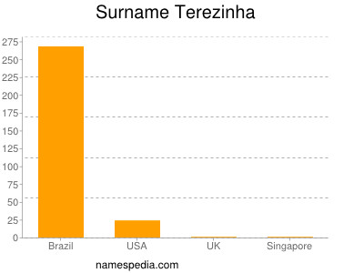 Surname Terezinha