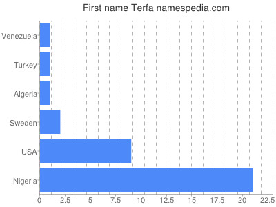 Given name Terfa