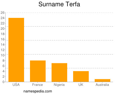 Surname Terfa