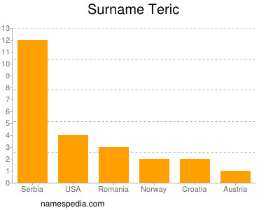 Surname Teric