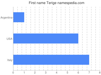 Given name Terige