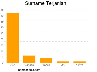 Surname Terjanian