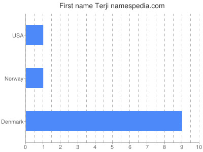 Given name Terji