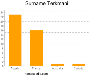 Surname Terkmani