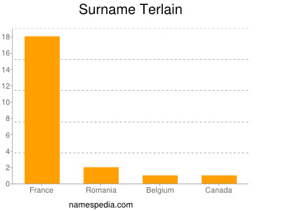 Surname Terlain
