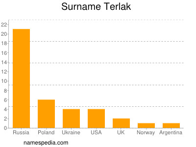 Surname Terlak