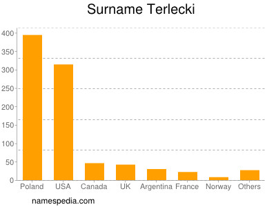 Surname Terlecki