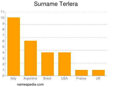 Surname Terlera