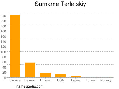 Surname Terletskiy