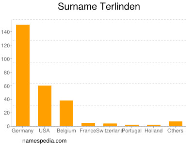 Surname Terlinden